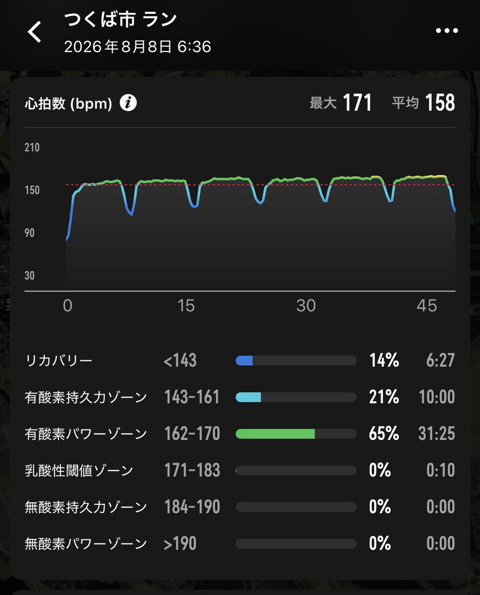 itakumi_run's tweet photo. 茎崎練2km×6(8分回し)(3'15〜20/km)

暑くて想定より心拍が上がったけど負荷としては充分かな🫠

動きはまとまらないしエリート4が相変わらずしっくりこなかった。
動きが整ってればまた違う、ペースが異なればまた違うかもしれないのでお試し🏃‍♂️

#亜細亜 #拓大 #明治 https://t.co/DKTvaYw1qc