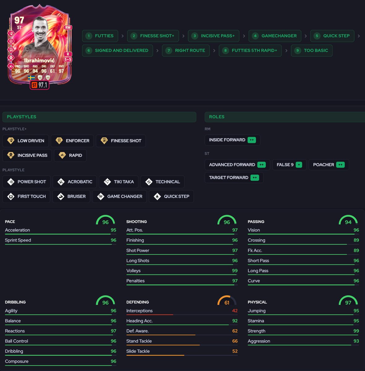 FutEvoKing's tweet photo. The BEST Zlatan Ibrahimović (Team of the Year) evo1️⃣
Insane ST
FUTTIES Re-Release Player Evo Recommendations

Follow for more BEST Evos! Comment below with the player you want to evolve next.  #FC26 #Evolutions https://t.co/XknbtgnQNf