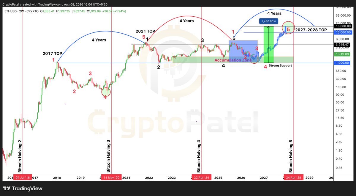 CryptoPatel's tweet photo. This Ethereum Fractal Has Never Failed... Next Stop: $10,000–$16,000?

$ETH continues to respect its long-term macro fractal, closely following the structure seen in previous market cycles.

Technical Structure:
▶️ Every major ETH cycle has completed over A ~4-Year Expansion phase following Bitcoin halving.
▶️ The recent correction successfully held the historical accumulation zone around the previous breakout level.
▶️ Wave 4 Appears complete after defending strong macro support.
▶️ Price is now reclaiming higher levels, suggesting Wave 5 may already be in progress.

Key Levels:
🟢 Strong Support: $1,500–1,000
🔵 Major Resistance: $4,000
👉 Macro Fractal Target: $10,000–16,000

Market Outlook:
As long as ETH holds above the macro support zone and continues forming HHs and HLs, the HTF bullish structure remains intact. A decisive breakout above the previous cycle resistance could trigger the final impulsive Wave 5 expansion, similar to previous bull market cycles.

This is a fractal-based technical projection, not a prediction. Always manage risk and wait for market confirmation.

NFA | DYOR