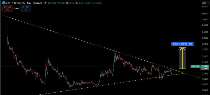 Massiirani's tweet photo. #ZBT Hey friends, after about an 80% rise in #ZBT, a pullback is on the cards. #ZBT is bouncing in the $0.10 support zone. I'll watch for a few more days and drop the details. https://t.co/vWiJfuNZEi