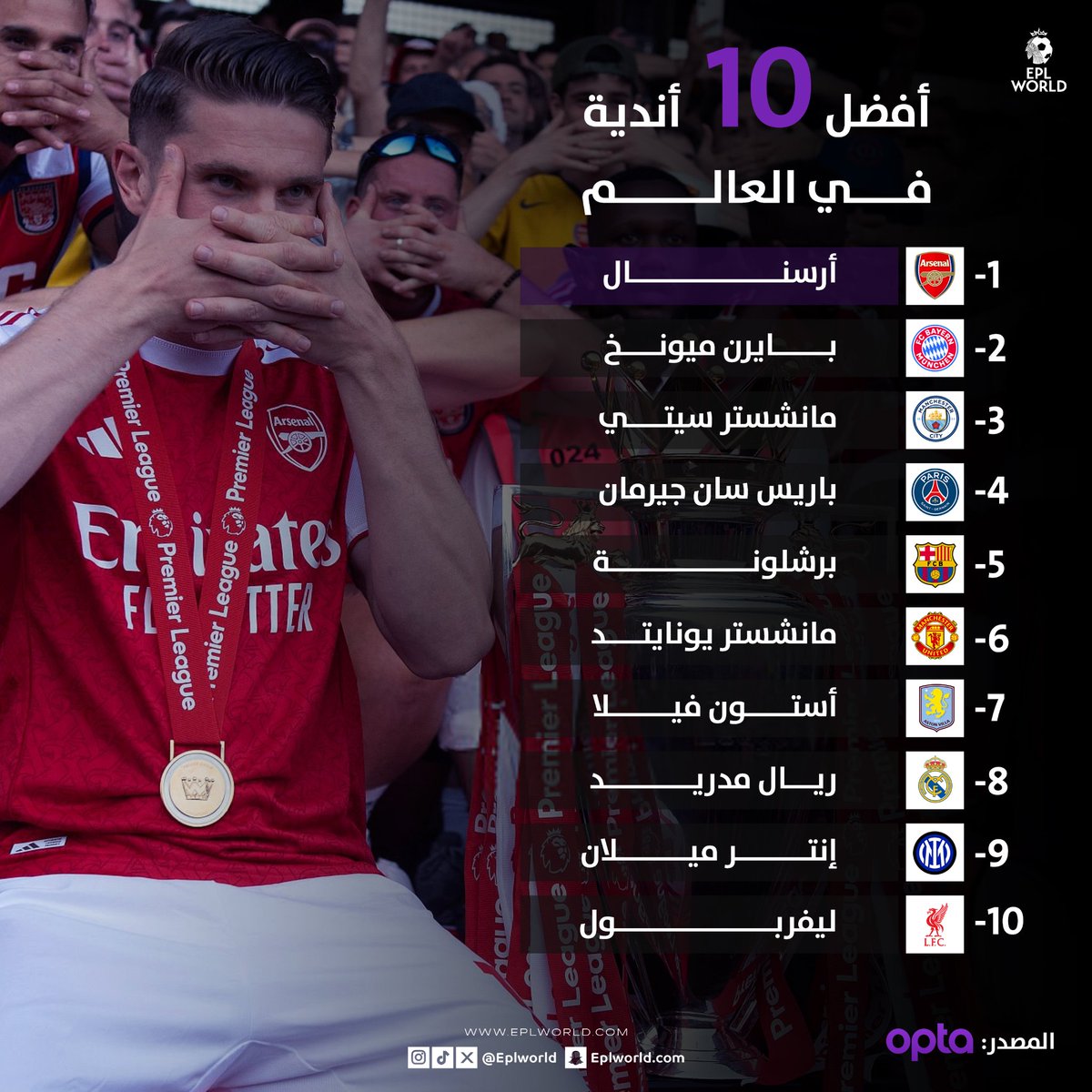 EPLworld's tweet photo. ‼️

ترتيب لأفضل 10 أندية في العالم حالياً 🔥 https://t.co/ft9WbPi4SV