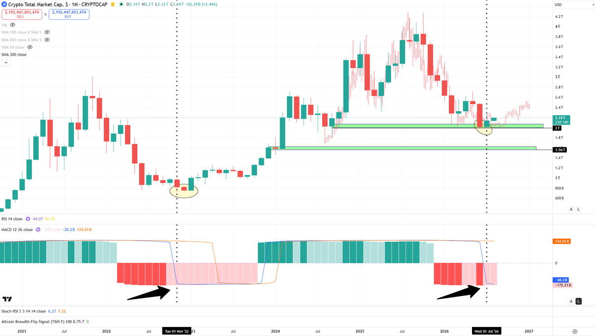 BCBacker's tweet photo. In 2022, when the monthly MACD crossed through zero, FTX collapsed &amp; Bitcoin hit 10.6 million coins in a loss.

In 2026, when the monthly MACD crossed through zero, STRC de-pegged, Strategy sold  &amp; Bitcoin hit 10.8 million coins in a loss.

In 2022, that was the bottom of TOTAL. https://t.co/XceWCzhieU