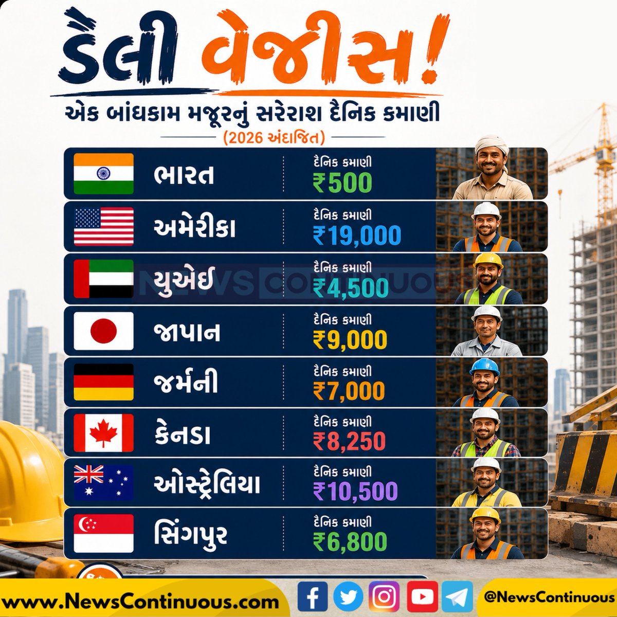 NewsContinuous's tweet photo. ડેલી વેજીસ: ભારતમાં બાંધકામ મજૂર દિવસના ₹500 કમાય છે, જ્યારે અમેરિકામાં ₹19,000! જુઓ વિશ્વના દેશોની સરખામણી. 📊🏗️
#DailyWages #ConstructionWorkers #GlobalWages #LaborWages #WageComparison #ConstructionIndustry https://t.co/N6RF3dWkhF