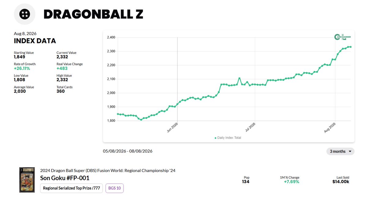Schmasty's tweet photo. The Dragon Ball TCG market is still cooking and people dont see it.

CardLadders Dragon Ball index just printed +26% in the last 3 months.

This is still a young TCG (launched 2024).
Compared to Pokémon or One Piece the graded populations on the true chase cards are ridiculously low.
Thats the part people keep underestimating.

What to keep in mind:
The real upside is still in the scarce stuff: Serials, winner stamps, gold energy markers. They will not be reprinted.

When the next big anime push or championship season hits, these low pop pieces can legitimately explode over the next 6–12 months.

The market is rising fast… and the rarest cards still have a ton of runway left.
 
Meanwhile the real chase cards are even crazier: Regional Championship Goku FP-001 (pop 134) → sold for $14k

Serials and winner promos with populations under 100-500 are going to move crazy.

And also keep this in mind when investing in Dragon Ball cards right now:

Only focus on Fusion World!
Its the set that has the strongest longterm support from Bandai and is clearly positioned to become the main Dragon Ball TCG.