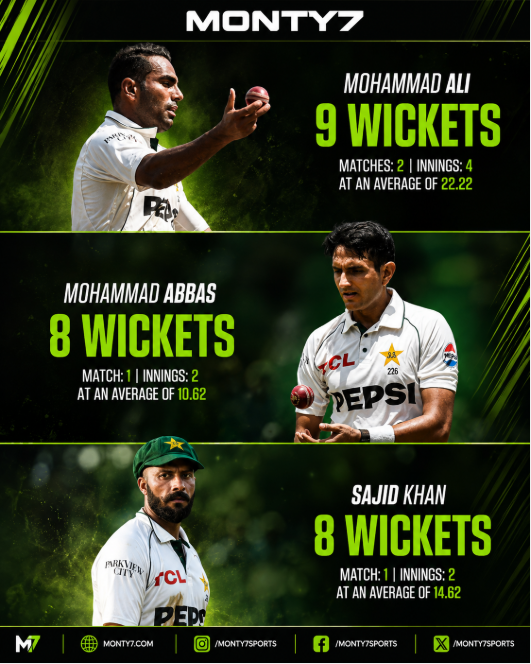 sevenmonty1's tweet photo. Pakistan's pace trio delivered in the West Indies Test series — Mohammad Ali (9 wickets at 22.22), Mohammad Abbas (8 wickets at 10.62), and Sajid Khan (8 wickets at 14.62).
#PakCricket #WIvPAK #MohammadAbbas #MohammadAli #SajidKhan #CricketStats #m7 #monty7 #montyseven #Monty7 https://t.co/ogLJDQSFhA