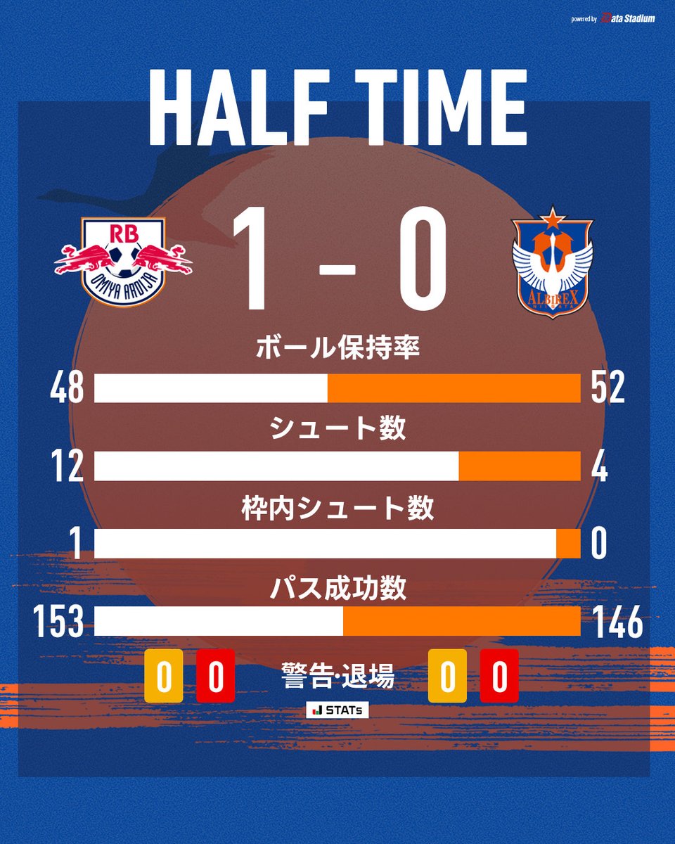 albirex_pr's tweet photo. 前半終了

🏆明治安田J2リーグ 第1節
#RB大宮アルディージャ 1-0 #アルビレックス新潟

#albirex https://t.co/RaAzJqe3WD