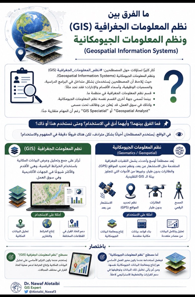 Alotaibi_Nawaf3's tweet photo. يكثر استخدام مصطلحي نظم المعلومات الجغرافية (GIS) ونظم المعلومات الجيومكانية (Geospatial Information Systems) في الأوساط الأكاديمية والمهنية، وغالبًا ما يُستخدمان للدلالة على مفاهيم متقاربة.

لكن هل هما بالفعل مصطلحان لمعنى واحد؟ وما الفرق بينهما؟ وأيهما أدق في الاستخدام؟

رغم التداخل الكبير بينهما، فإن هناك فروقًا دقيقة في المفهوم ونطاق الاستخدام، نستعرضها باختصار في هذا الإنفوجرافيك