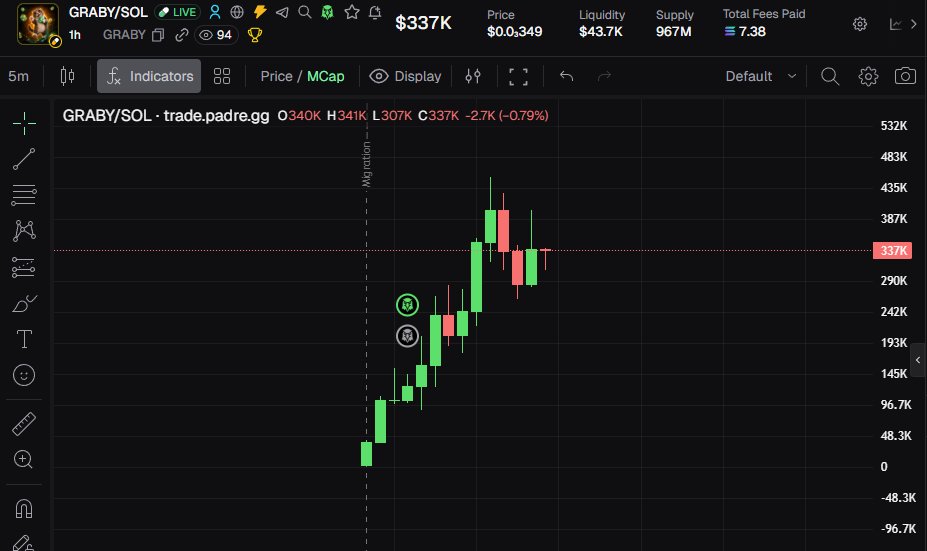 GRABYcoin's tweet photo. Just chilling at $400K MC

No stress
No noise
Just $GRABY enjoying the view before the next move.
#GRABY #Solana #SOL #Memecoin #Crypto https://t.co/K4o1O5snNx