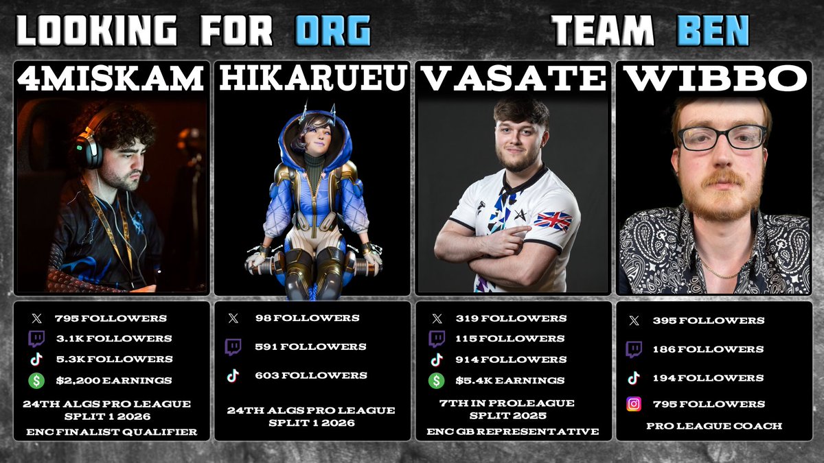 CoachWibbo's tweet photo. Team Ben Is looking For Org for Apex Legends Split 2 Pro League.
We are currently looking for an organisation to represent for Split 2 Pro League And all future Tournaments

Rts &amp; likes are appriciated

Interested organisations can contact Coach Wibbo via X DMs or Discord. https://t.co/bt0XeqxuNh