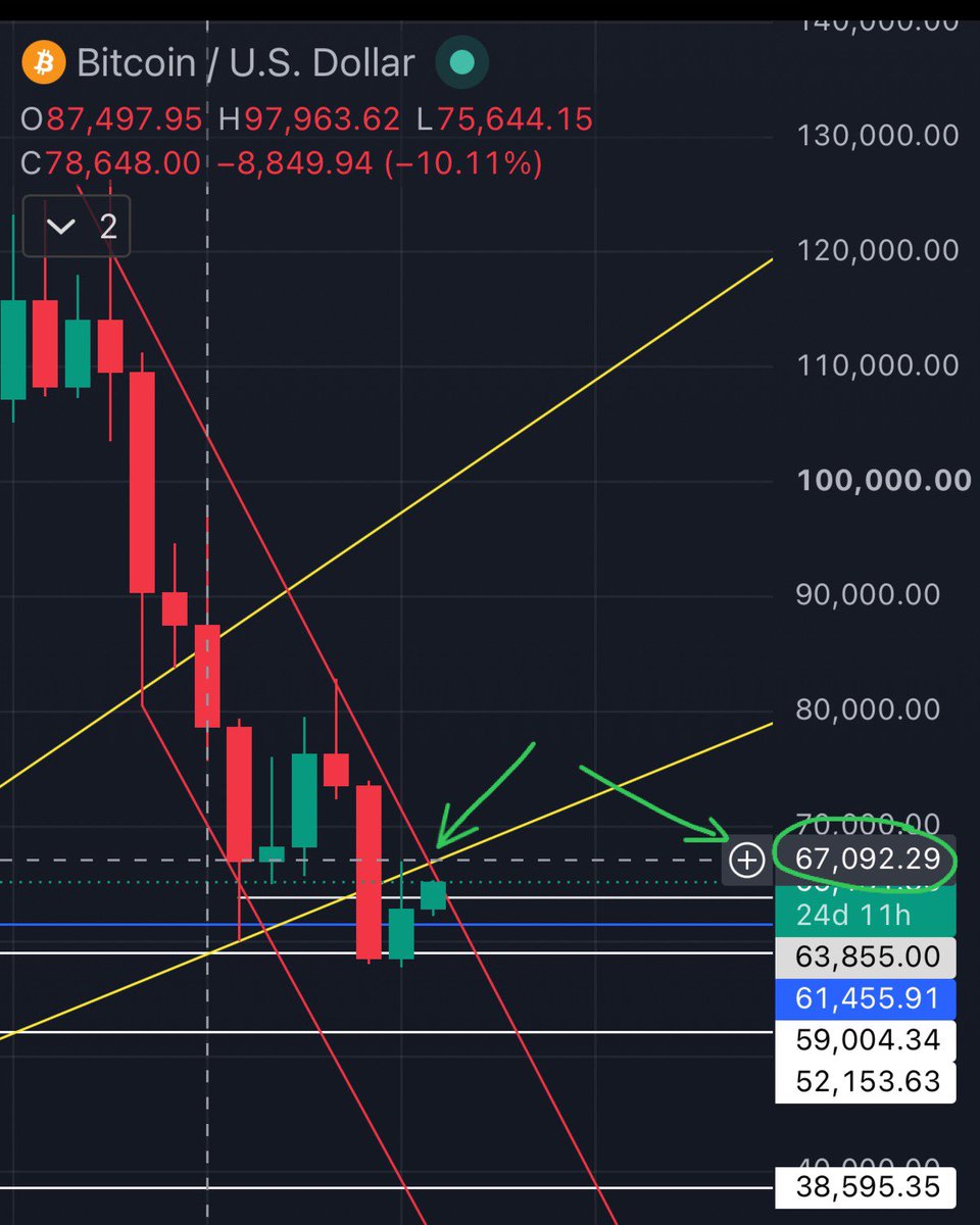 MustFollowBuffy's tweet photo. 1 month chart and liquidation levels for bitcoins $BTC

do you believe clarity act will save the market and why? https://t.co/k0teallmeZ