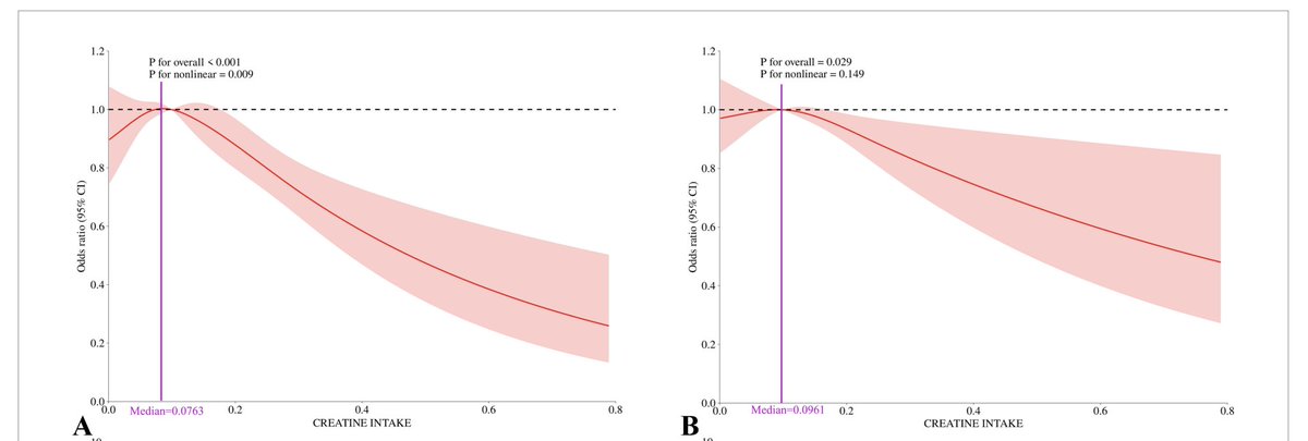 Outdoctrination's tweet photo. Every gram of creatine consumed = 60% reduced cancer risk.

Well, at least in this study.

It's observational so some obvious limitations. BUT here's what we do know about creatine:

◇ It improves mitochondrial function
◇ It supports the immune system
◇ It reduces inflammation
◇ It has antioxidant properties
◇ It decreases homocysteine / spares need for methylation
◇ It helps you build big muscles

These are ALL critically protective actions if you want to prevent cancer.