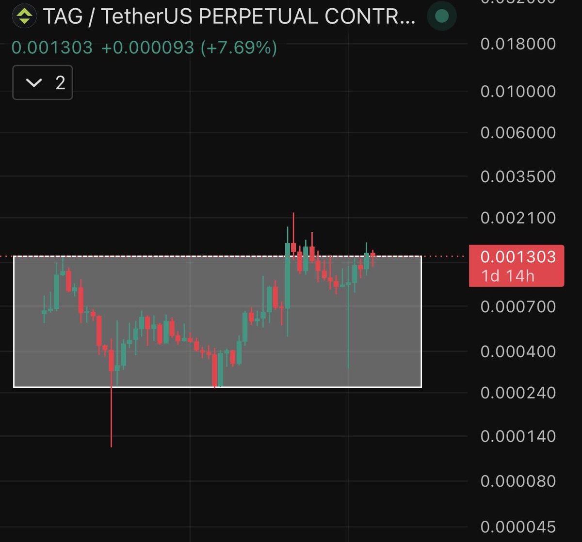 Crypto_Tigers1's tweet photo. Accumulate Some #TAG Here . https://t.co/naQcJSkyan