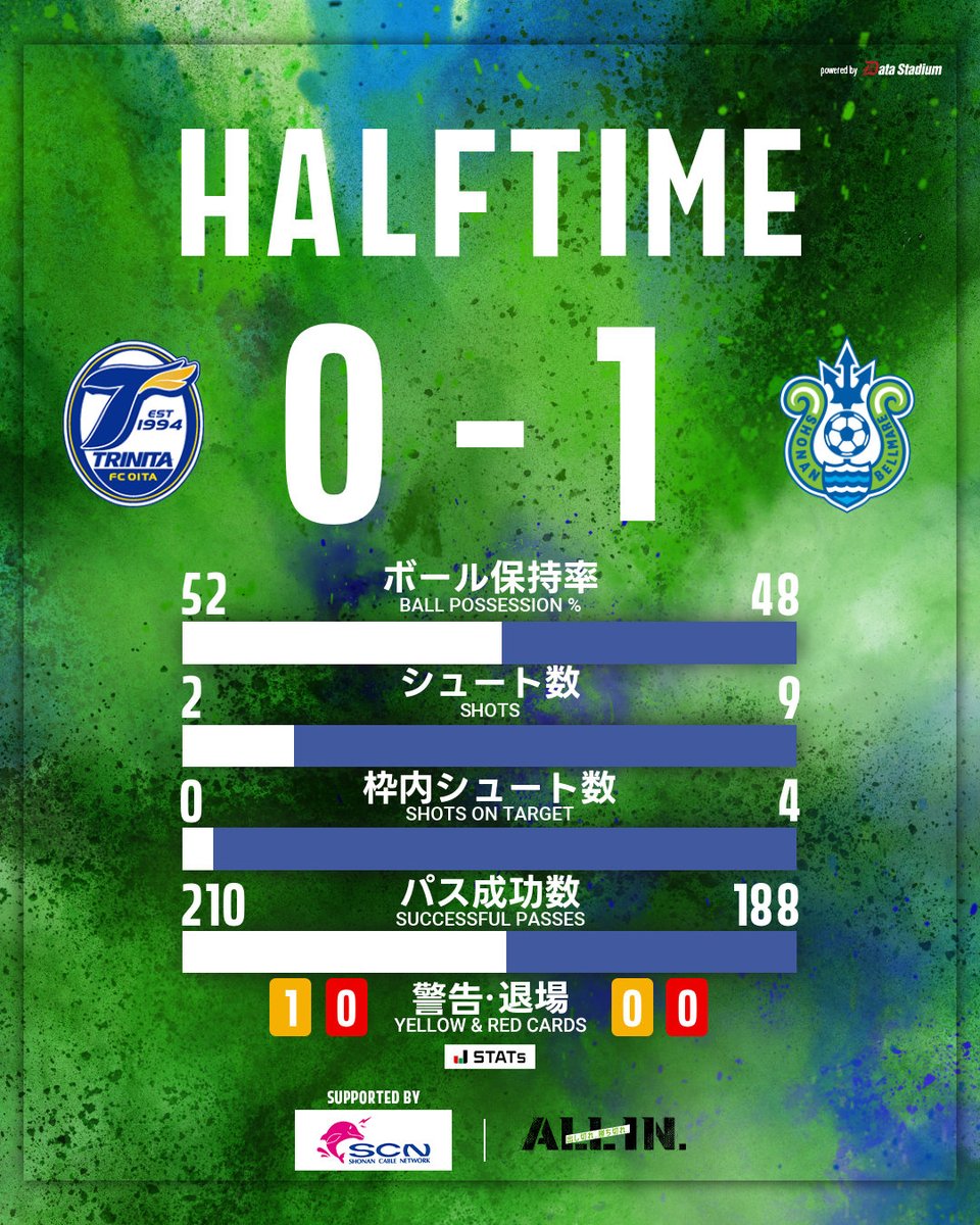 bellmare_staff's tweet photo. ⌚️前半終了⌚️

🏆 明治安田J2リーグ 第1節
#大分トリニータ 0-1 #湘南ベルマーレ

#bellmare https://t.co/6PBkjTVSsD