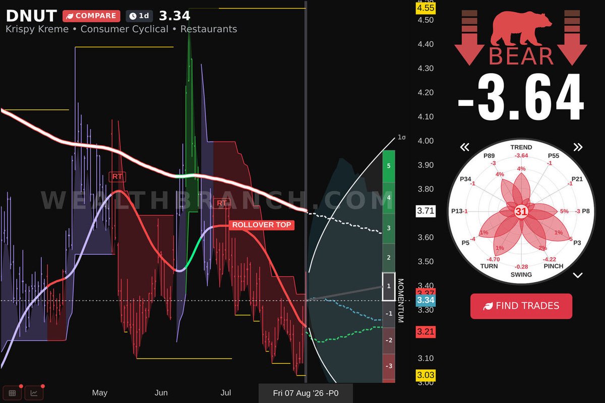 WealthBranch's tweet photo. $DNUT Krispy Kreme, Inc. is all the rage today. Explore our LEAF rundown and AI forecast for swing traders. Want similar tickers? Our app's waiting. #DNUT https://t.co/mWyDnCkdmA