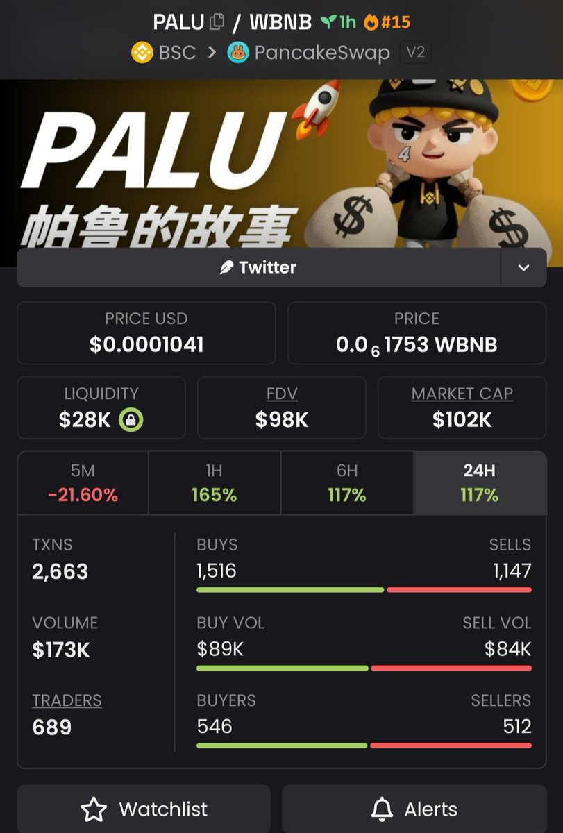 jogosHP's tweet photo. $PALU   🚀made a hug move!🚀

📈 $98kMC→$110.0M MC
A huge run that caught serious attention.💰💥

The Alpha TG was watching the momentum early and tracking the move as it developed📊
  Stay connected in my TG

CA:EPjFWdd5AufqSSqeM2qN1xzybapC8G4wEGGkZwyTDt1v 
#solana #memecoin
@memecoin09873