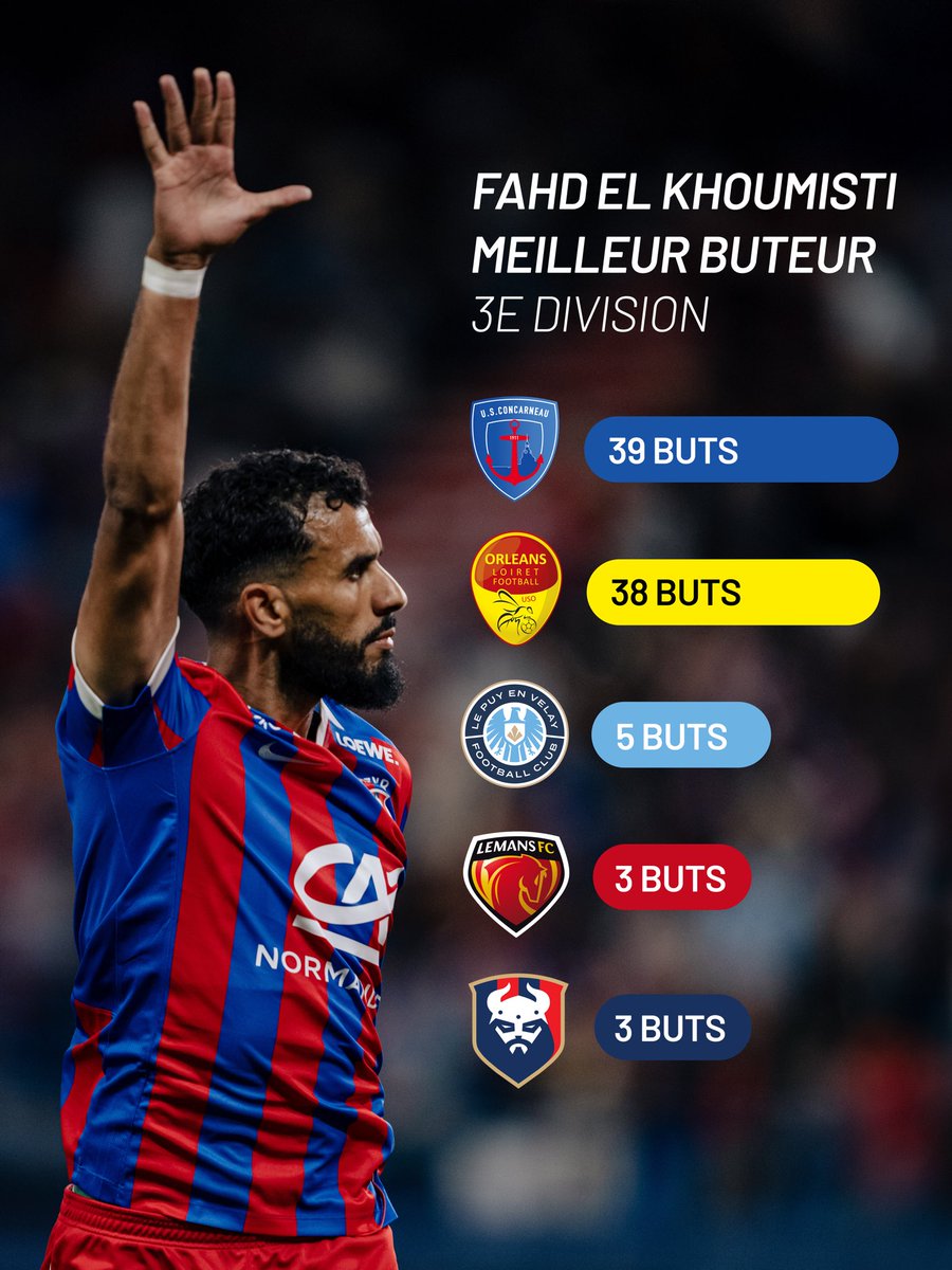 ligue3betclic's tweet photo. Fahd El Khoumisti écrit l’histoire dès la première journée de #Ligue3Betclic ! 🥇

L’attaquant de 33 ans a construit son record au fil de sa magnifique carrière au troisième échelon français 🙌

Retour en chiffres sur ses 88 buts 🔢 https://t.co/oNzKpGluSc