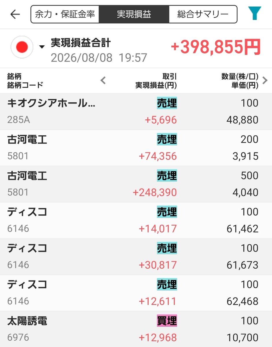 marudai_naoki2's tweet photo. 一昨日のデイトレ。古河電工の決算跨ぎが上手くいった。超絶決算だったので300株は売らずにホールド。 https://t.co/26AqkG8TDa