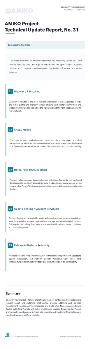 Hey_Amiko's tweet photo. AMIKO Weekly Developer Update 8/8/26

This week focused on making Amiko better at understanding what, and who, you’re looking for, while giving users more ways to create, communicate, and share.

Discovery and matching now use more of your profile and memory to surface relevant people and content, while chat gained read management, mentions, pinned messages, drafts, and smoother mobile interactions. We also began rolling out Notes for richer posts, expanded Create Studio previews and media tools, and added prompt sharing so creations and ideas can move more easily between people.

The bigger picture: Amiko is getting better at connecting what it knows about you with who you discover, what you create, and how you interact across the platform.

Full weekly developer report below ⬇️