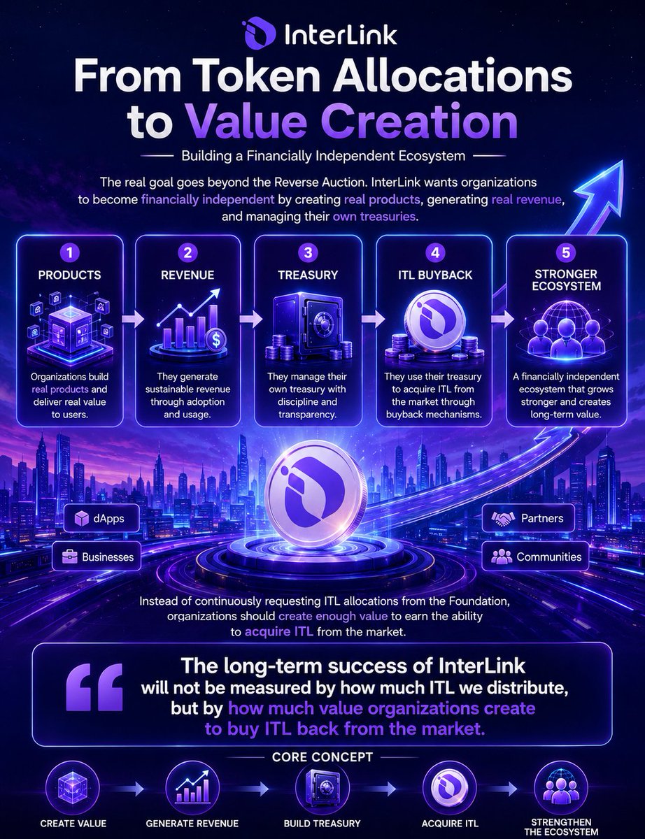 Phanny2222's tweet photo. InterLink aims to build a financially independent ecosystem where organizations create real products and revenue to manage their own treasuries, buy back ITL from the market, and drive long-term value instead of relying on token allocations.

#InterLink #ITLG #ITL https://t.co/vDF7rJ6glx
