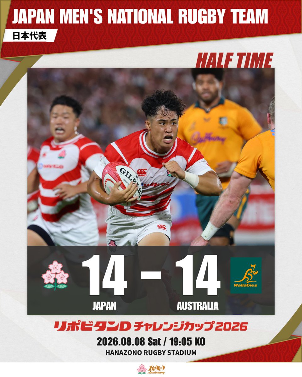 JRFUMedia's tweet photo. ⏰HALF TIME
🇯🇵日本代表 14 - 14 オーストラリア代表🇦🇺
後半も熱い桜援(おうえん)をよろしくお願いします！

🏉リポビタンDチャレンジカップ2026
⚔️日本代表vsオーストラリア代表
📆8/8(土)19:05KO
🏟東大阪市花園ラグビー場(大阪)
📺放送：BS日テレ、J SPORTS
📡配信：Hulu、J SPORTSオンデマンド

#ラグビー日本代表 #JPNvAUS