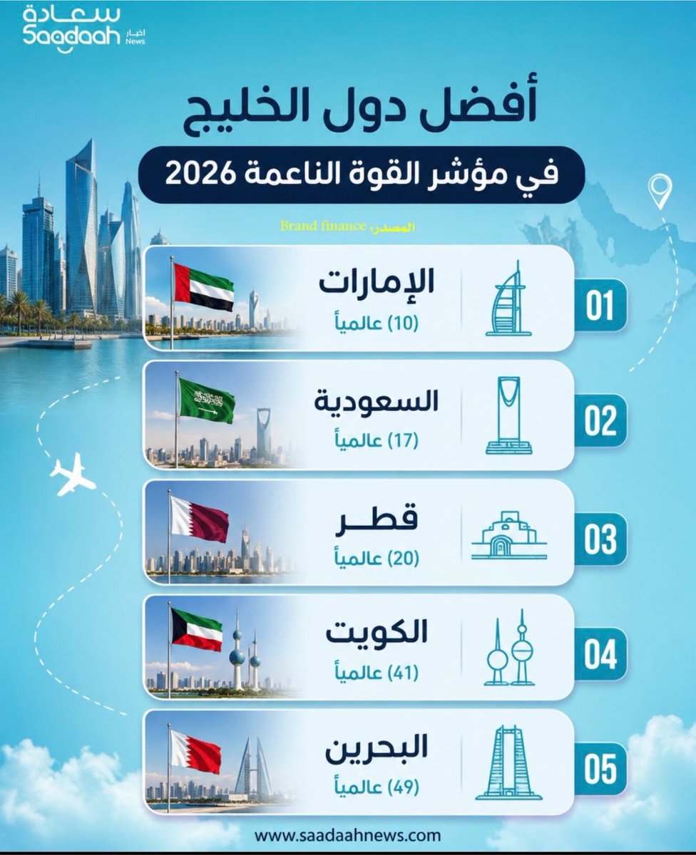 MohdTaqi11's tweet photo. نعمة الإمارات وقيادتها الرشيدة 

دائماً في الصدارة https://t.co/HbIBO4h7IK