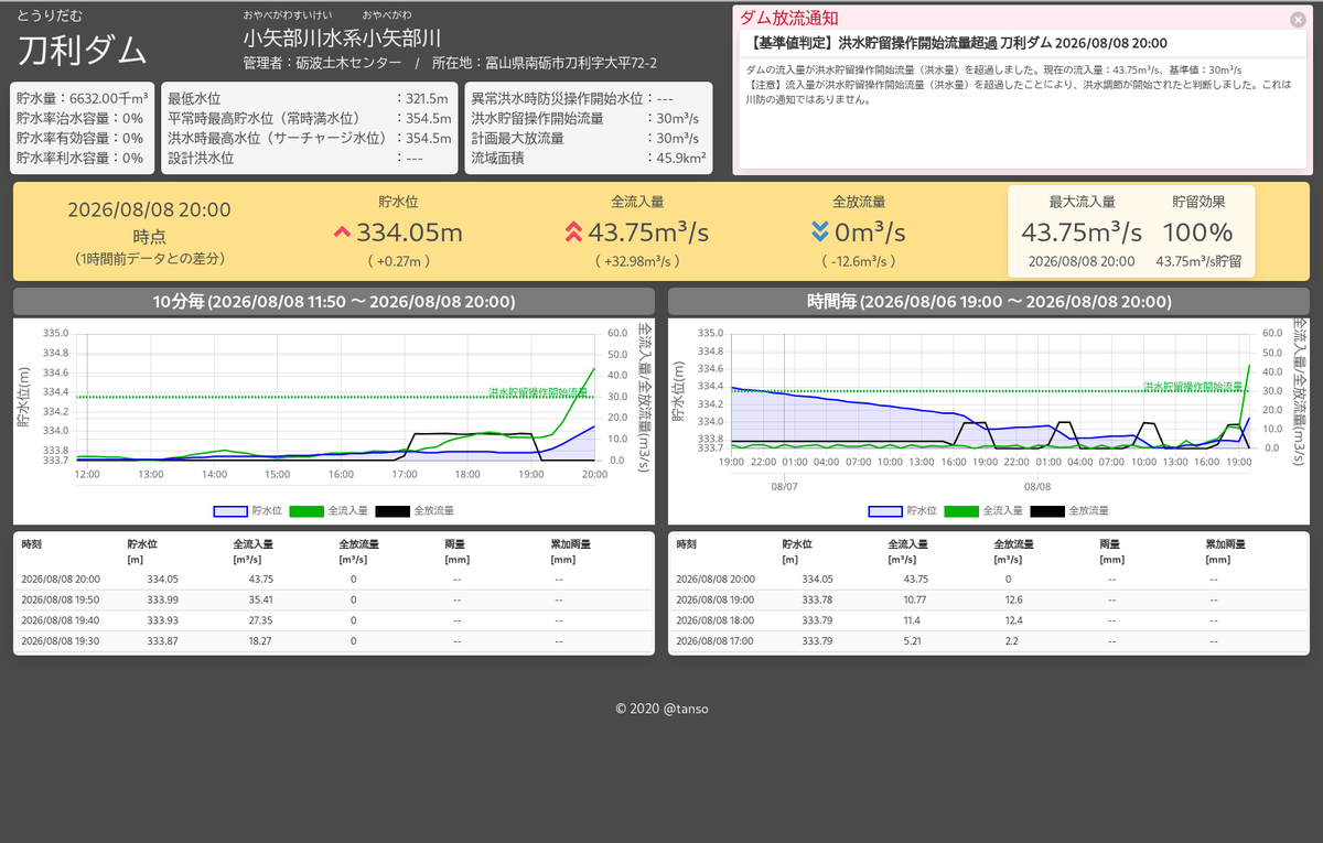 dam_flood_ctl's tweet photo. 【洪水調節開始】(富山県) #刀利ダム
[08/08 20:00]
現在の流入量:43.75m³/s
放流量:0m³/s

今後、流入量に応じて洪水をダムに一部貯留する #洪水調節 を行います。 https://t.co/BaVmgfCTuE https://t.co/78l6lD2rbI