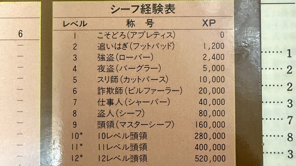 dabirahiro's tweet photo. シーフとクレリック、ネームレベル以降からの逆転現象が未だに謎（笑

#TRPG #DnD https://t.co/4XEUsSRNBO