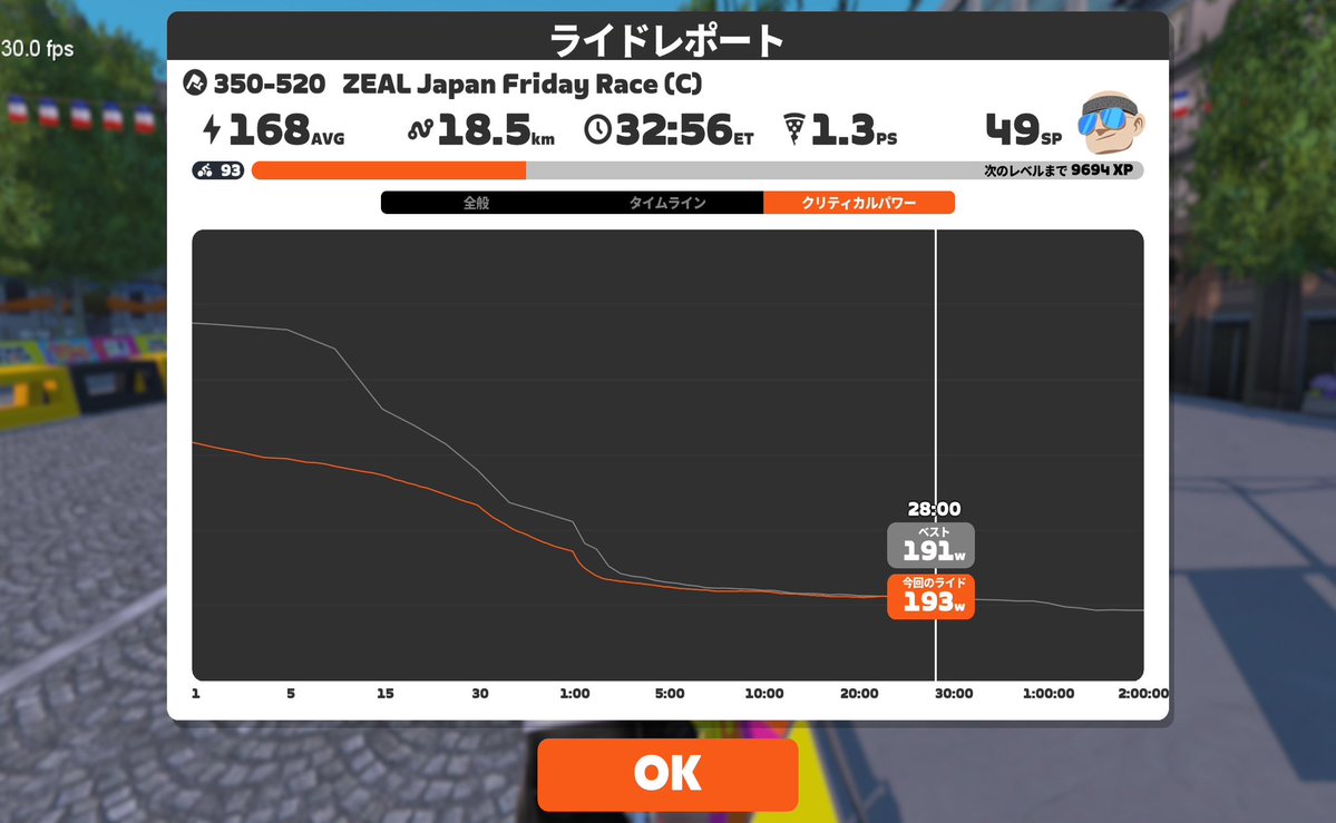TEXXVIII's tweet photo. 金汁C。33位/37人。先週はバッドデイではなく、ただ弱かっただけ、ということが証明された今週。開始10分くらいで早々に千切れる。その後は追走三人組をほぼ一本引き。最下位で牽制し合ってもしょうがないからね。28分パワーという微妙なところを更新😆
#金汁
#ZEAL https://t.co/e2ltqyHCxq