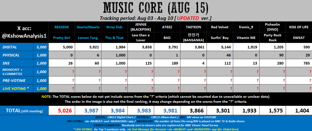 KshowAnalysis1's tweet photo. 💙 [update] 260815 - MUSIC CORE

#StrayKids: Mass download the song and BGM to raise Digital pts. Need to win both Pre-voting polls.

#RESCENE / #Hearts2Hearts / #JENNIE / #ATEEZ / #RedVelvet: 
- Stream the MV more.
- Win both Pre-voting polls.
- Buy more album if possible.