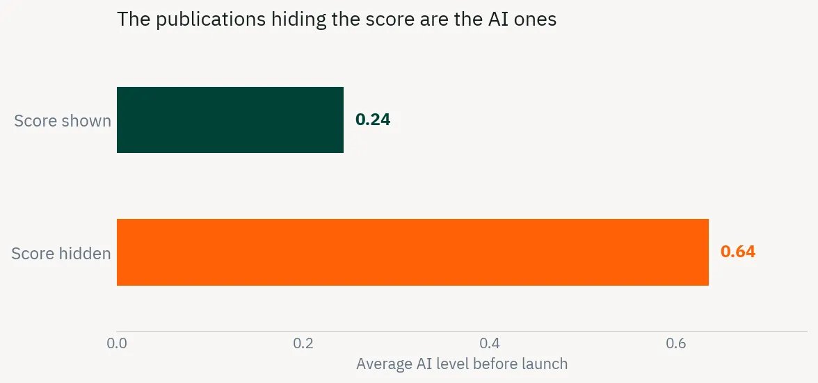 PashaG1206's tweet photo. Ran @pangram on a few thousand @Substack  posts. The people who disable the feature on avg have higher AI use. Thank you @max_spero_  and @chrisbest  for the feature.
 
Inspired by @TuhinChakr's analysis on books.

https://t.co/mJyph6Q2PK https://t.co/5TFkPwYsNw