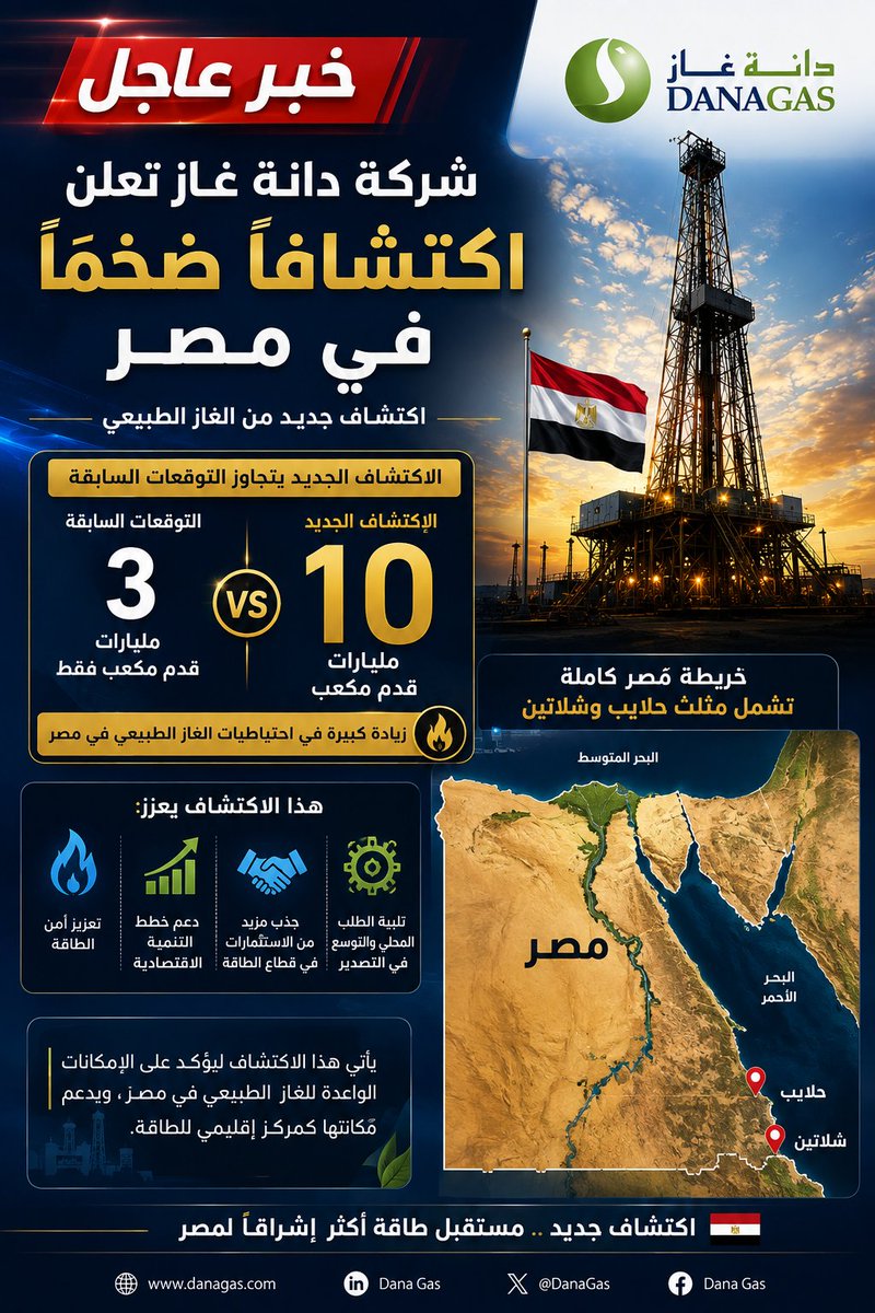 engazatmasr2020's tweet photo. خبر عاجل شركة دانة غاز تعلن اكتشاف 10 مليارات قدم مكعب من الغاز في مصر متجاوزة التوقعات بأكثر من 3 أضعاف https://t.co/sxucAEJCF7