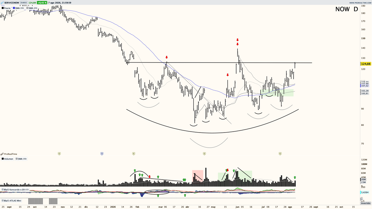Saul_Investings's tweet photo. $NOW similar a SAP, pero cn una estructura, volumen y potencial que hace que tenga más peso que la anteriormente analizada. 

Negoció durante semanas el volumen más alto de su historia, tanto el acciones como en dólares, estructura corto plazo muy interesante. 

Si las estructuras que se observan se materializan, una vuelta a máximos es probable.