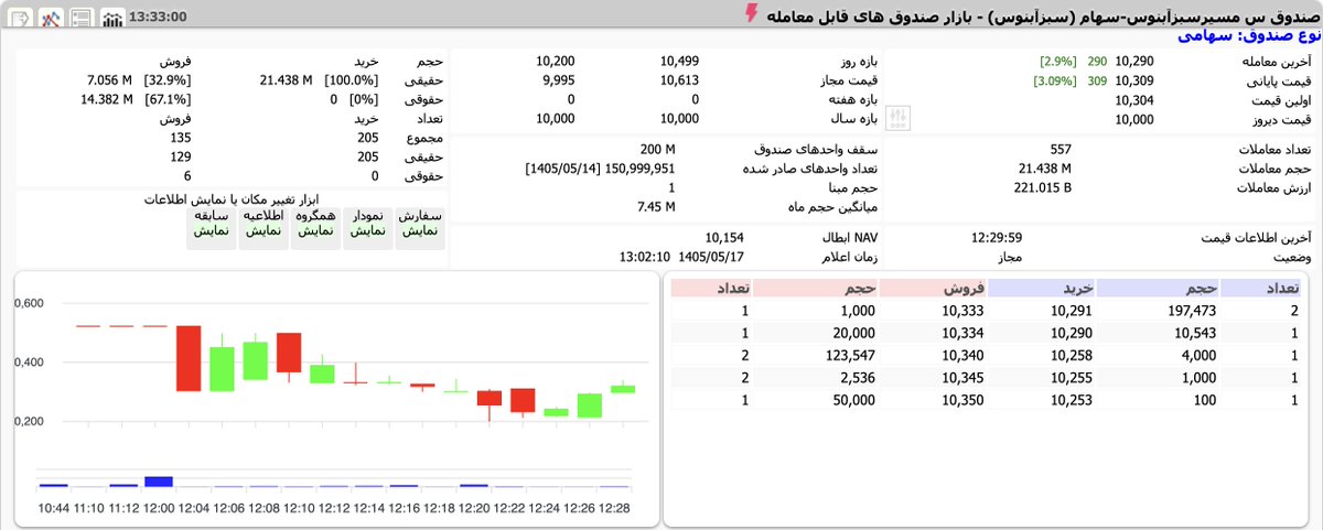 abnouspmc's tweet photo. پایان اولین روز فعالیت صندوق سبزآبنوس، با بازدهی ۲.۹٪ ثبت شد.
#GreenFund https://t.co/o0Ax6Hb2zq