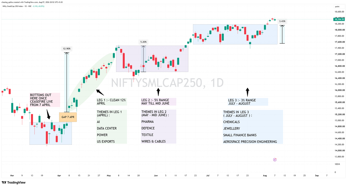 rpmrpm4's tweet photo. Sector Rotation Scanner - link below
Why - Markets are majorly sideways- post early April bottom, Small Cap index gave a clean move of 12-14% till early May & then went sideways in Leg 2 & 3 (marked in attached chart). Since May, index is choppy & unless you knew how to churn capital into different trending sectors, your returns may have suffered!

How -Link to a sector scanner (which lists stocks up 15% in last 5 days can help you in identifying sectors/ sub sectors/theme) -
https://t.co/ooi4ApeXql
You can run/save this scanner & change the conditions basis your needs; run this scan daily post markets preferably or twice a week, else download the backtest data on weekend & analyse stocks or sectors which are appearing repeatedly for many days (example shown in pic); once you have locked on to the trending theme, study the charts to identify strong clean structures (with solid fundamentals) & plan your entry 

Over last 5 months, markets have seen frequent sector rotation as follows :
April : AI | data center | power 
Mtar | Qpower | HFCL | Enrin | TDpower | PowerIndia

May-June : wires & cables | defence | pharma | textile 
RR Kabel | Universal cables | Apollo | Paras | Suven | Bliss GVS |  SPAL | ICIL

July-August : chemicals | jewellery | small finance banks | aerospace & precision engineering 
HSCL | Tatva | Bluestone | Kalyan | ESAF | Ujjivan | Omni | Azad | Aequs

many paid websites also exist to help you catch trending sectors but above scan is completely free & gives you full raw data to act basis your inference

theoretically, catching even 2 good names per theme & riding for 10-15% swing (with 25-50% capital) allows you to earn high single digit portfolio returns in every leg, although its not that easy as by the time you get signs to fully exit a theme & deploy to new one, some move has already taken place there

pls open the attached pics on laptop to be able to read them better, if above scan is useful, kindly repost, share ahead for wider investor trading community reach 🙏