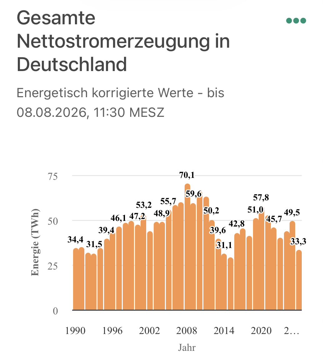 Krit_Backup's tweet photo. @FoxJogi @NachbarLumpis @IchBin_RO Die Verstromung von Erdgas ist eigentlich relativ konstant. https://t.co/vRklvfbN1Z