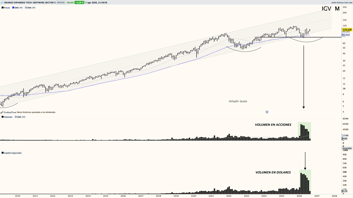 Saul_Investings's tweet photo. Finalmente, para cerrar ls actualizaciones del sector software cierro con el gráfico del mismo, el $IGV. 

Ese tipo de volumen es algo anormal, que por muy negacionista que se sea del análisis técnico no se puede dejar pasar. 

Reitero, pueden que sigan bajando, pero los que tienen la pasta han metido la mano. 

Entorno un 20% de mi cartera esta en el sector, pienso que no es software o IA, sino que la cosa es software + IA.
