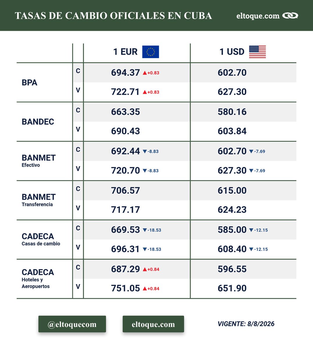 eltoquecom's tweet photo. Actualización de tasas de mercado informal de divisas en Cuba
Fecha: 08/08/2026

Imagen 1: Tasa representativa del mercado informal (elTOQUE)

EUR: 790.00 CUP
USD: 675.00 CUP
MLC: 463.43 CUP

Hay ofertas en los rangos:
EUR: de 760.00 a 815.00 CUP
USD: de 570.00 a 820.00 CUP
MLC: de 400.00 a 550.00 CUP

Imagen 2: Tasas de cambio oficiales en Cuba

Imagen 3: Tasas del USD por territorios

Imagen 4: Tasa representativa del mercado de criptomonedas
