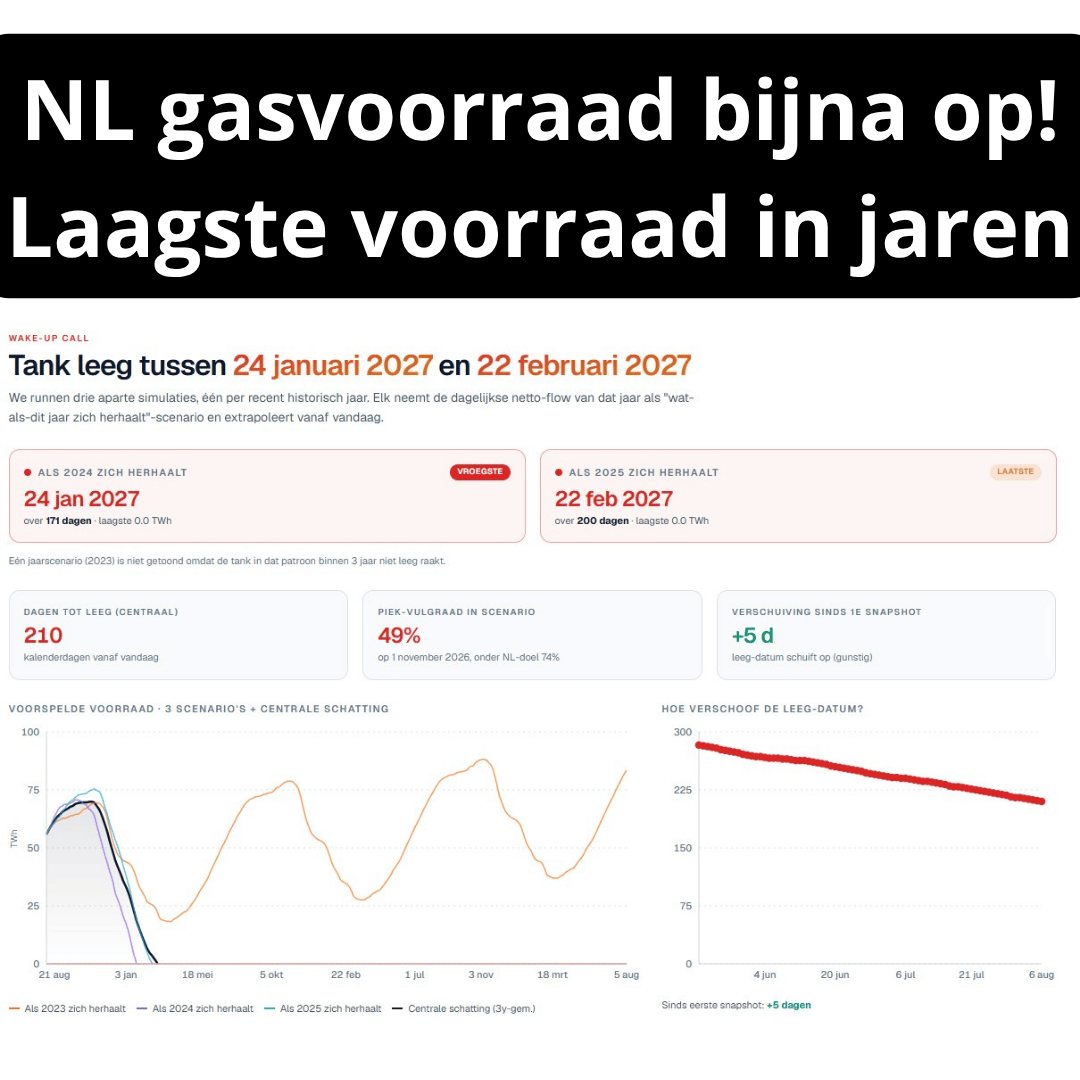 ValueConU308's tweet photo. #NaturalGas #LNG #GasStorage #TTF #Energy We could be facing a big problem in the Netherlands this coming winter! Following my interview with @trader_ferg (watch the video!), I went looking for information about the Dutch gas supply. I was shocked by what I found... https://t.co/IXDcJcCkmD