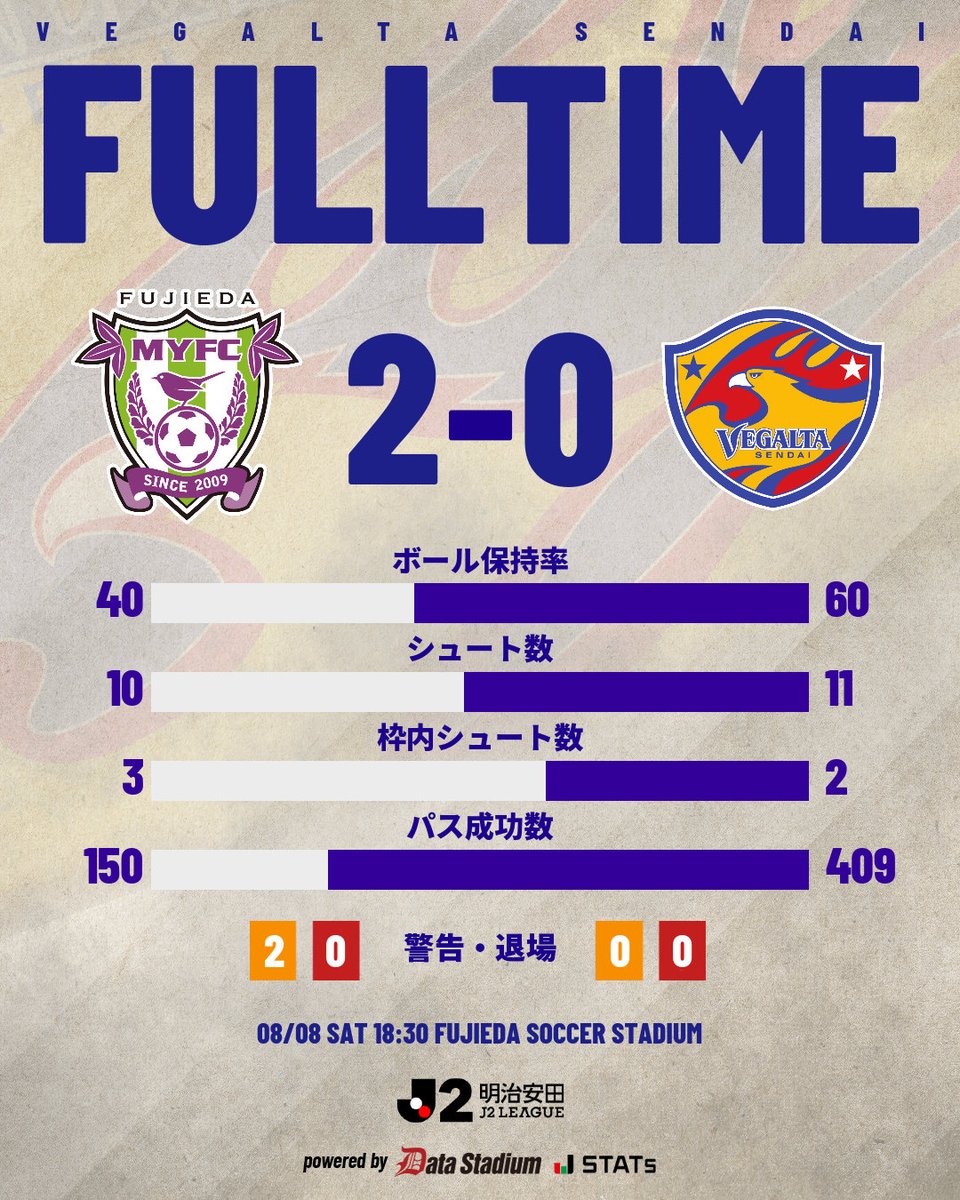 vega_official_'s tweet photo. 🔔FULLTIME
⚔️明治安田J2リーグ 第1節
藤枝MYFC 2🆚0 ベガルタ仙台

#VEGALTA #BREAKTHROUGH_未来を切り開け #01藤枝 https://t.co/dVHDZVMxIx