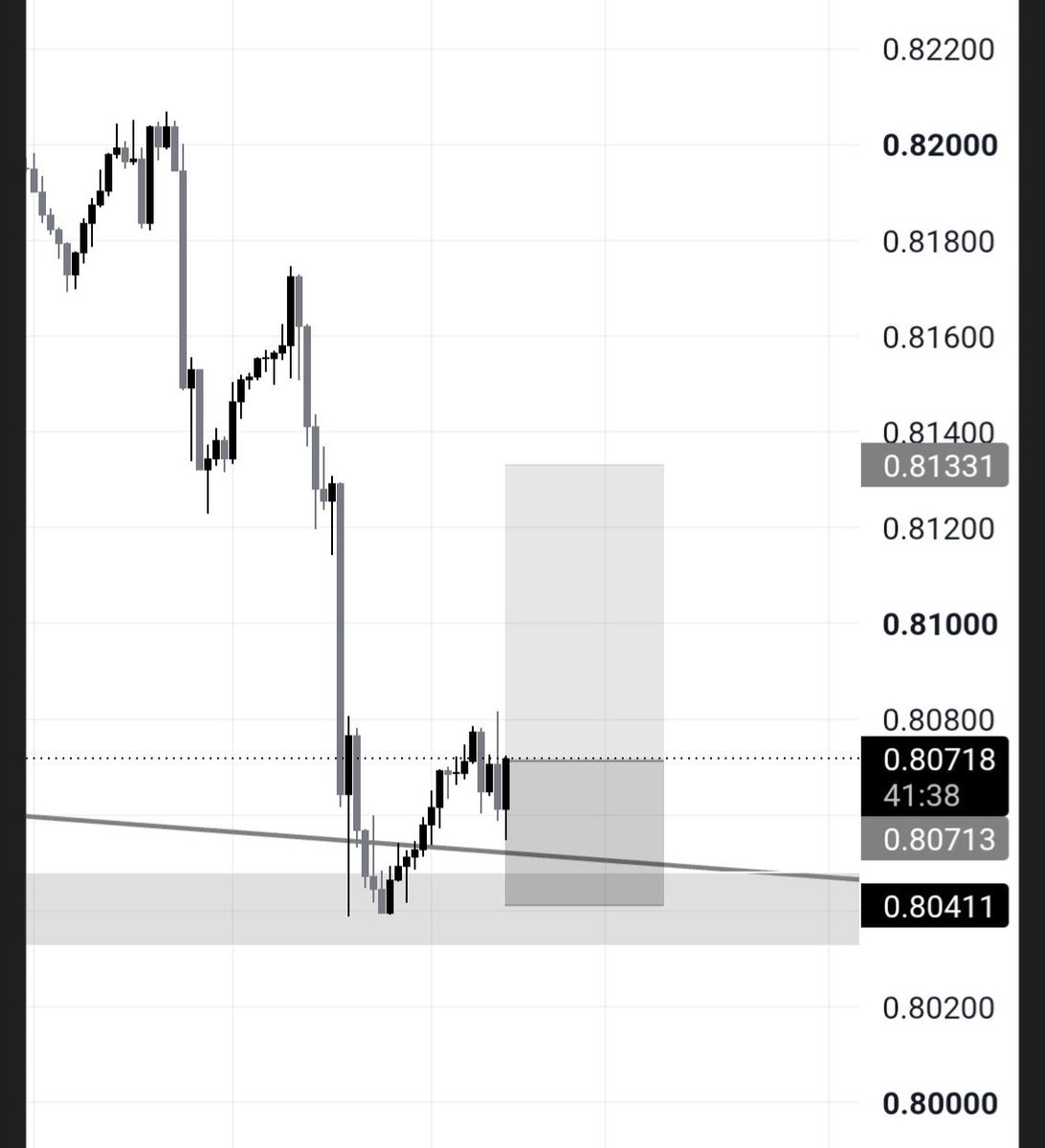 Bob_Trades01's tweet photo. #USD/CHF ($UC) long
Entry: 0.80713

Stop: 0.80411
Target: 0.81331 https://t.co/AjfcCSd96K