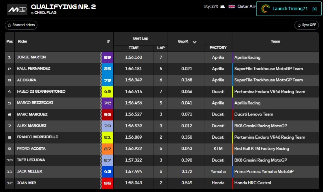Swinxy's tweet photo. #MotoGP ¡POLE DE JORGE MARTÍN! #BritishGP 🇬🇧
2 Fernández
3 Ogura

4 Di Giannantonio
5 Bezzecchi
6 M Márquez

7 Á Márquez
8 Morbidelli
9 Acosta

10 Lecuona
11 Miller
12 Mir