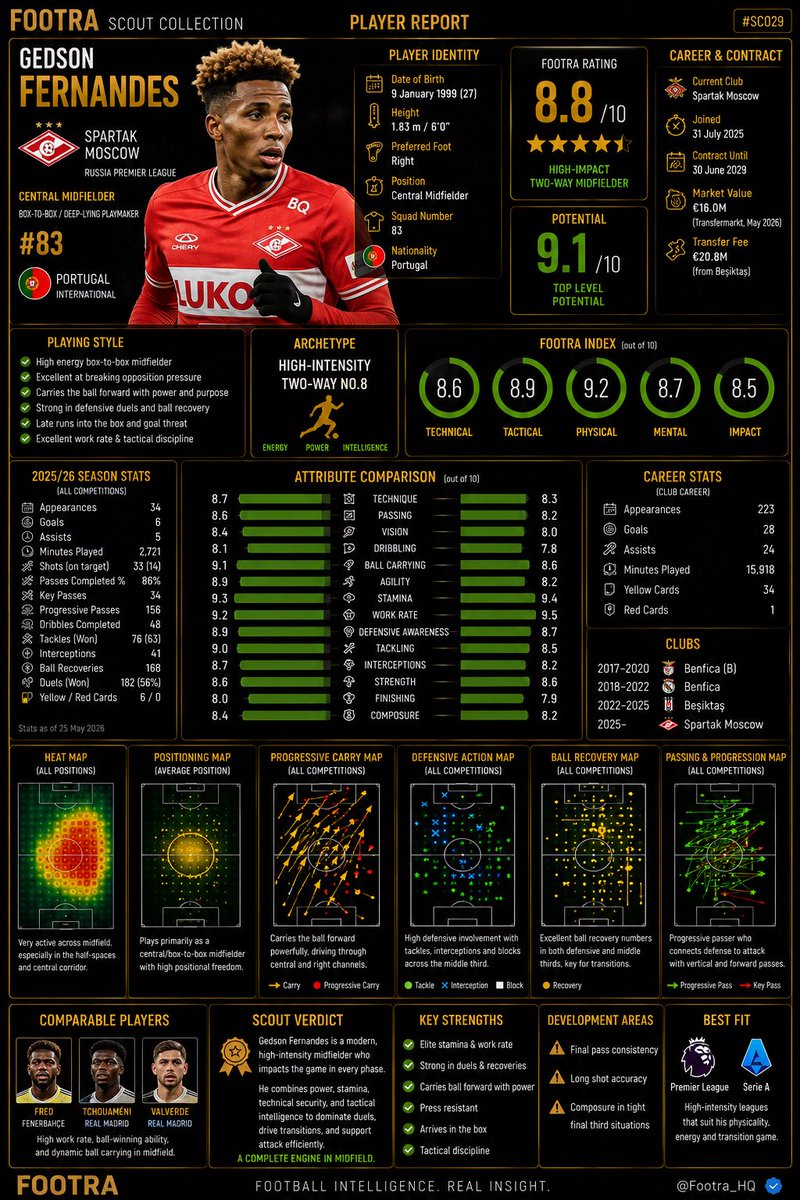 Footra_HQ's tweet photo. 🔎 FOOTRA PLAYER REPORT
🇵🇹 Gedson Fernandes
Relentless energy. Powerful carries. Aggressive ball recovery.
A high-intensity No.8 built to impact every phase of the game.
⭐ Footra Rating: 8.8/10
One of Europe’s most underrated midfielders? 👇
#Gedson #Footra https://t.co/17EeaKs6DN
