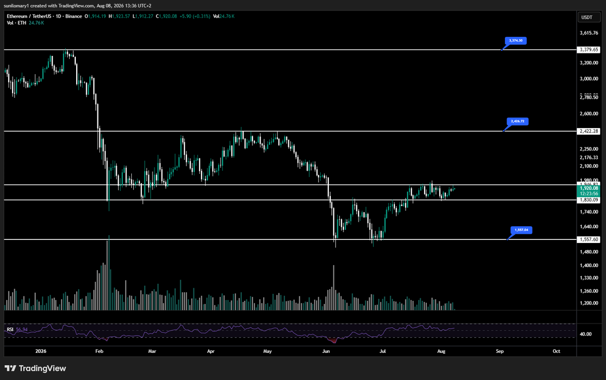 opal_trading's tweet photo. Ethereum Daily Analysis 📊

ETH is currently consolidating between the key $1,830–$1,946 range.

🔹 A confirmed breakout above $1,946 could open the way toward $2,422.
🔻 Losing $1,830 may increase the probability of a move back toward $1,557. https://t.co/wFrs36yZZM
