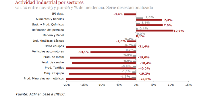 IsmaelBermudez1's tweet photo. Actividad industrial: https://t.co/N9x3vX3sUF