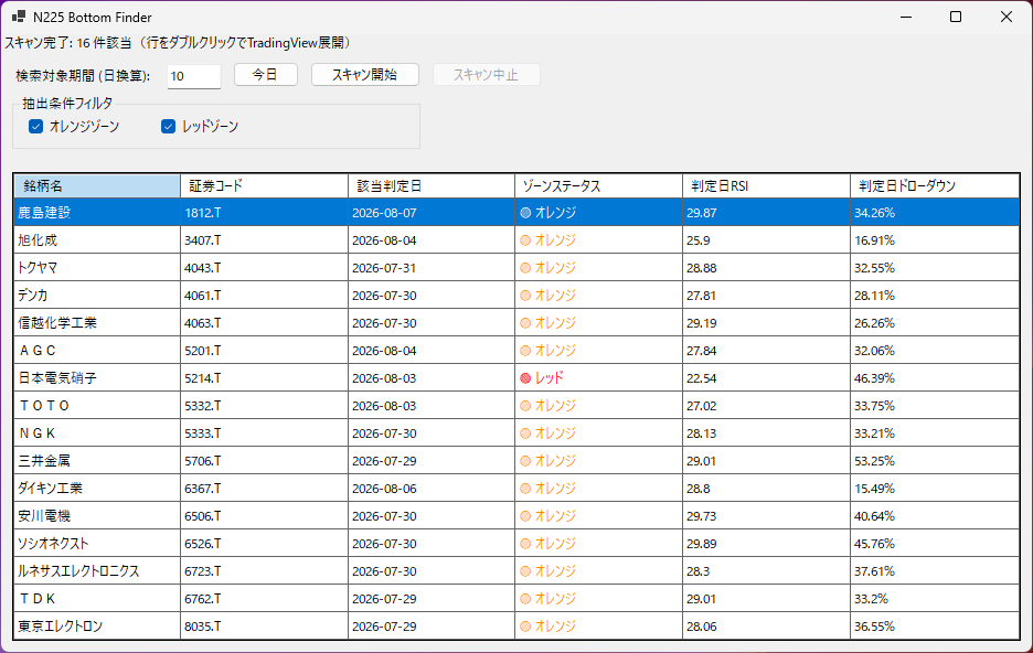 kinzo_tk's tweet photo. 日経225銘柄の底値圏の銘柄を抽出するアプリを作ってみました。
裏ではそこそこ複雑な計算をしています。結構優秀。
#投資 #資産運用 https://t.co/jTdOFRJKrv