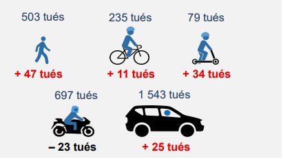 AlTi5's tweet photo. En 2025, il y a eu 47 piétons tués de plus sur les routes.

Vite, rendons casque et gilet jaune obligatoires pour les piétons ! 

Surtout, ne réduisons ni la vitesse, ni la place des véhicules motorisés, et ne sécurisons pas leurs déplacement ! https://t.co/aBw44exchP