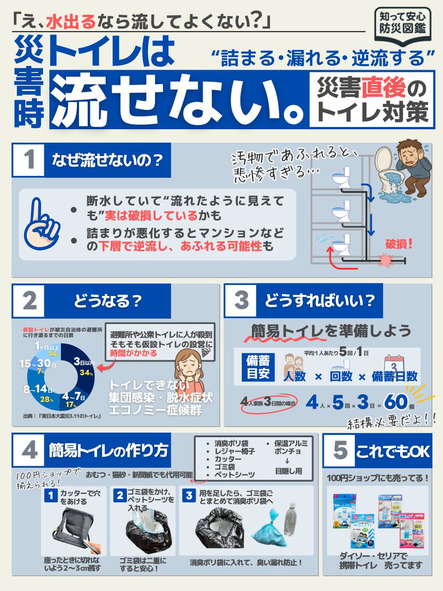 193fp's tweet photo. 令和には絶滅してほしい防災の常識。飲料水として使えなかった水は断水時にトイレに流すのに使えばいいと思っている人が多すぎて恐ろしすぎる… https://t.co/JkQ2ePW4Wq