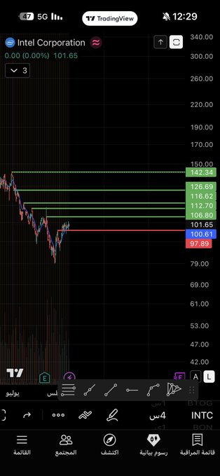 franypablo's tweet photo. $INTC 
 
ايجابي بس ننتظر ننتاكد اغلاق فوق 106 🤔🦘 https://t.co/XWg72CQ69c