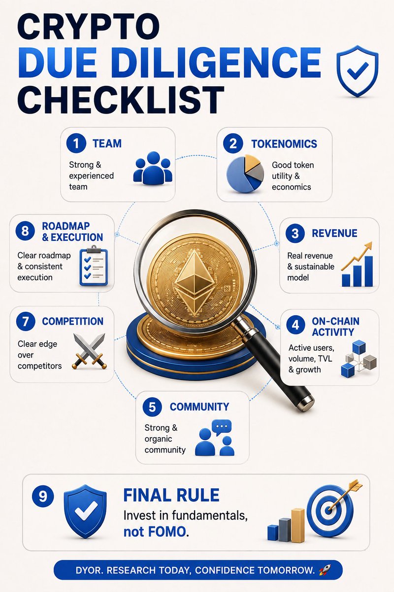 Prateek__Ur's tweet photo. Before investing ₹10L in any crypto, I ignore the price. I check the team, tokenomics, revenue, on-chain activity, community, security, competition, and roadmap. If the fundamentals aren't strong, I don't invest. Research > FOMO.

#Crypto #DYOR #Web3

@officialmudrex https://t.co/WMHknoDRUB