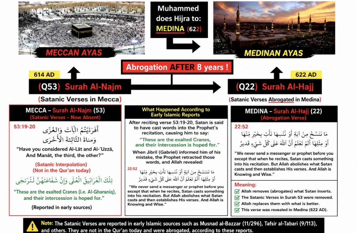 JustisabelOz's tweet photo. @WEAZEL_NEWS99 @Life20780 @AdedoyinTweets @Abdulhadi_Pen The Satanic verses were abrogated in 622AD and replaced with Surah 22:52 that still confirms Satans successful interference in Gods revelation. … which if (again) Mohamed was a true prophet would never have happened! https://t.co/yFzcMW6glD